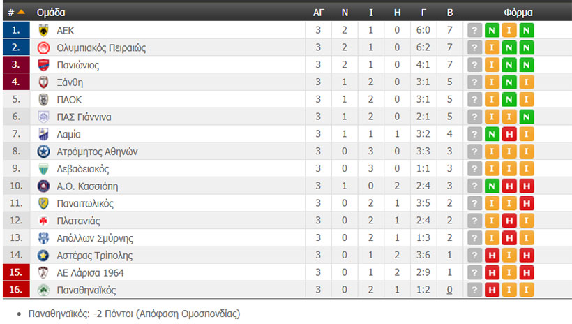 Η βαθμολογία της Super League - AEK1924.gr